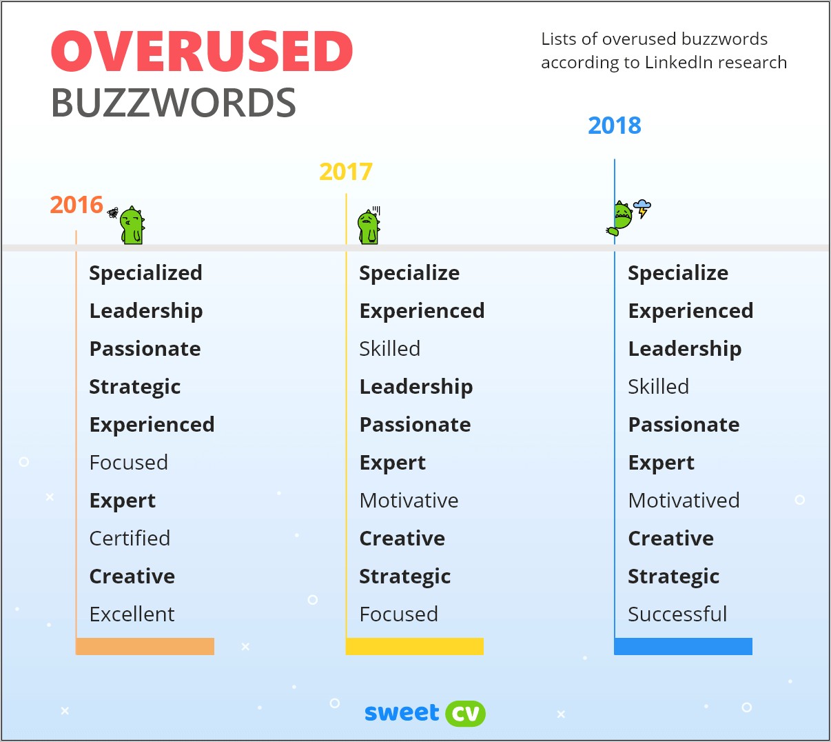 Buzz Words Not To Use In Resume
