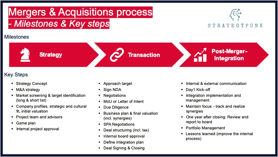 Project Description For Merger Acquistion Resume