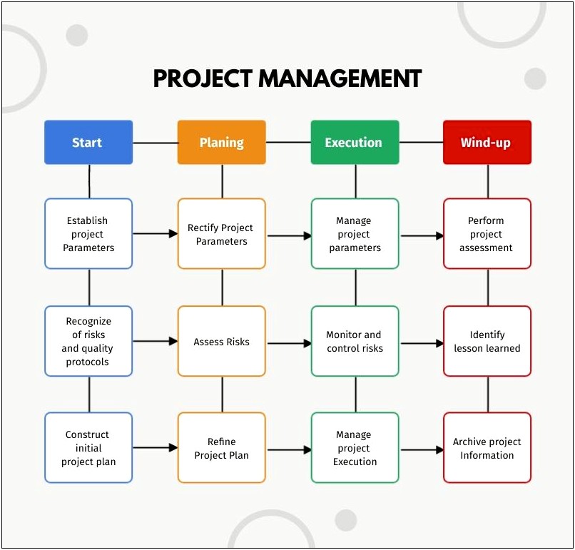 Project Management Flow Chart Template Free