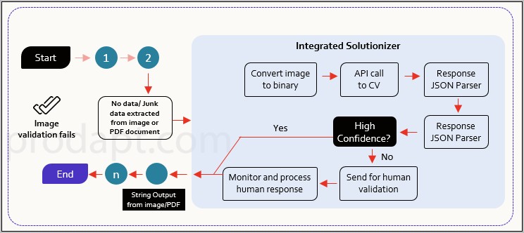 Rpa Developer With Six Sigma Experience Resume