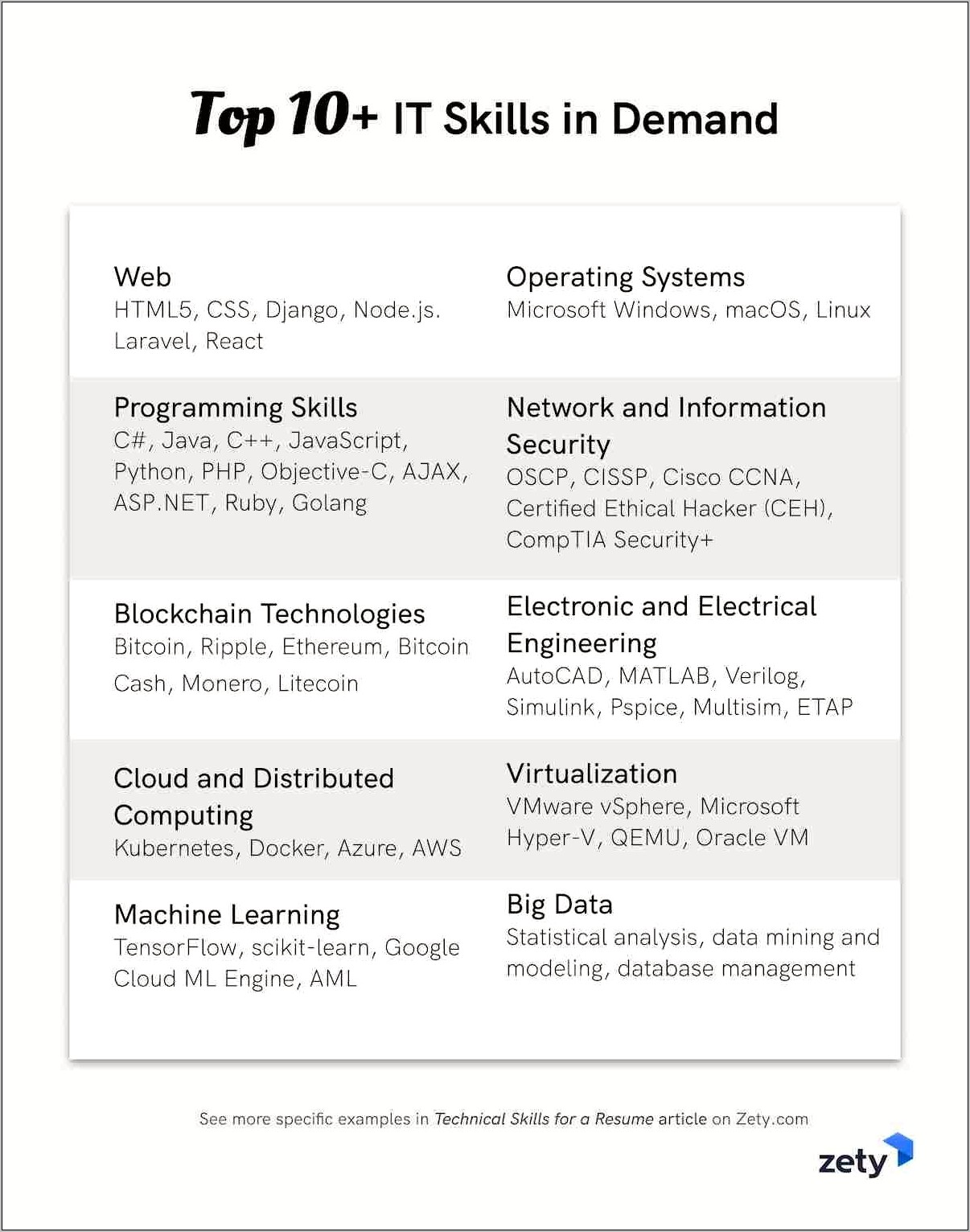 Skill Set In Resume For Cse