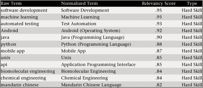 Skills To List On Development Director Resume