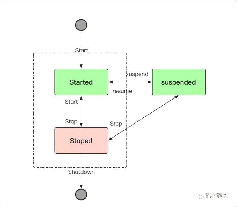 Suspend Resume And Stopping Thread Example In Java