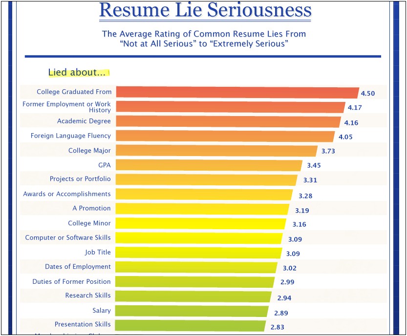 Things You Put On Your Resume