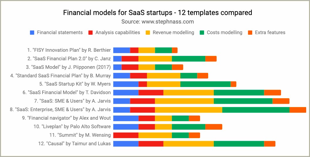 Financial Model For Startups Free Templates
