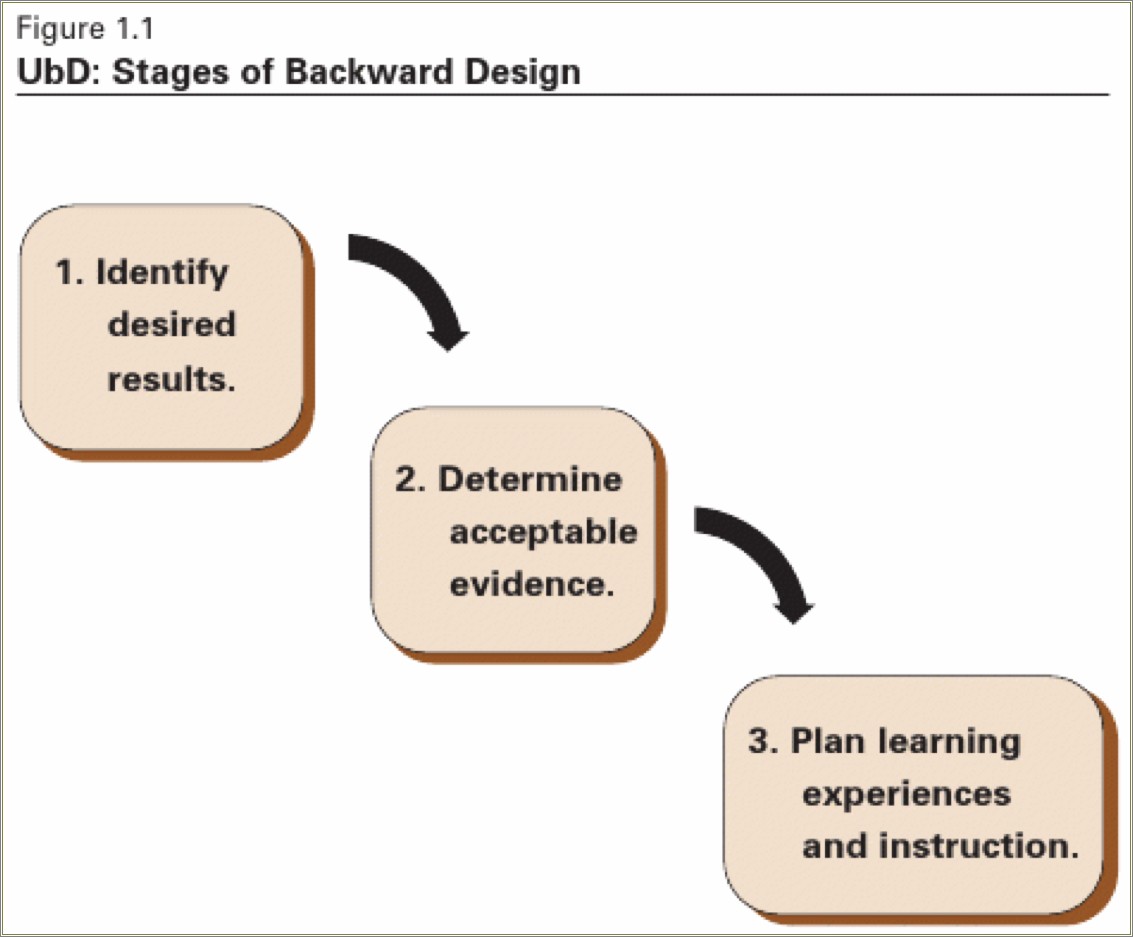 Free Backward Design Lesson Plan Template