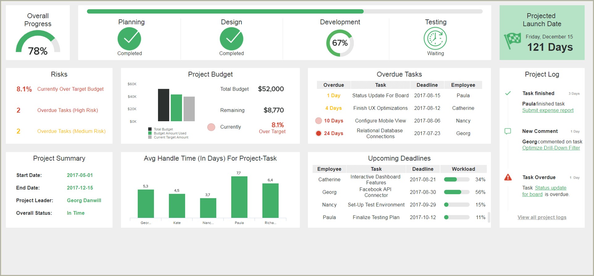 Free Multiple Project Dashboard Template Excel