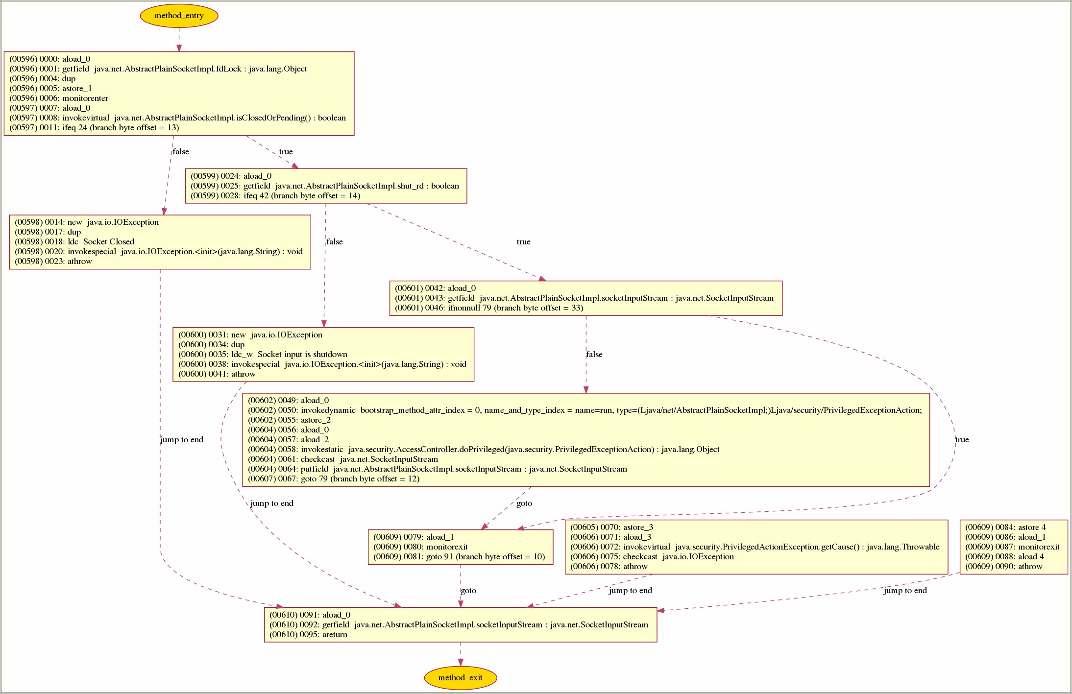 Worked On Sequence Diagrams Java Resume