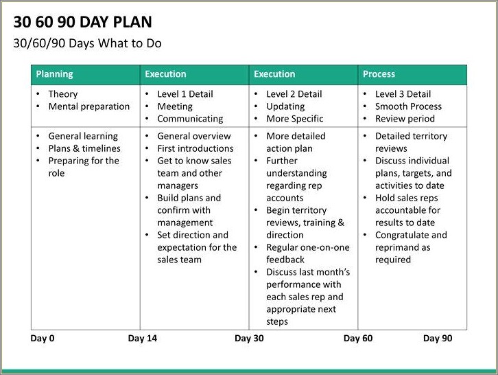 30 60 90 Day Plan Template Download Free