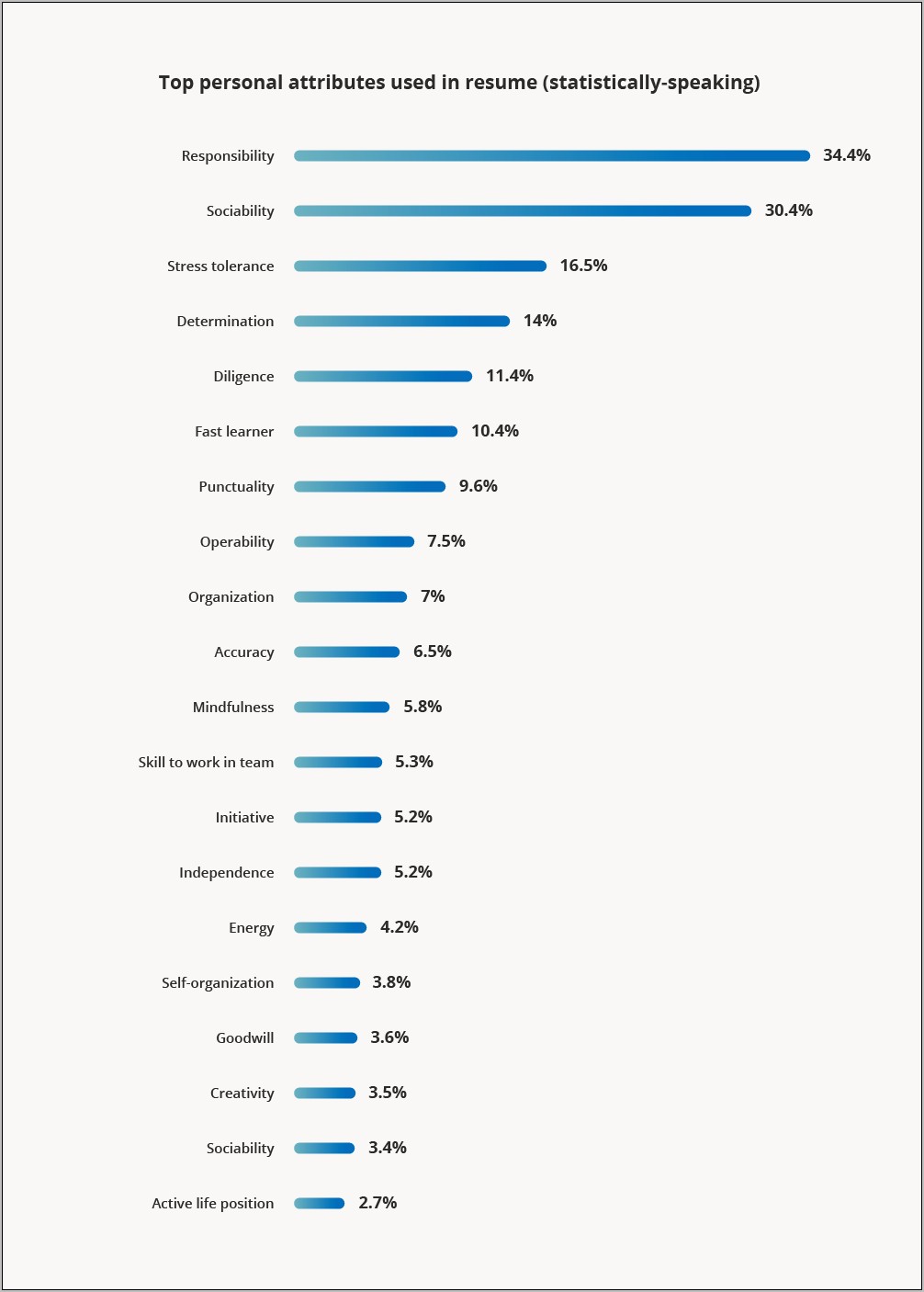 Examples Of Qualities For Resume