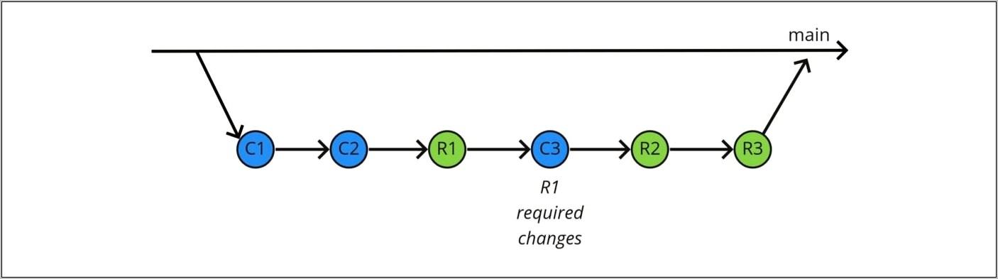 Git Workflows Sample Resume Indeed