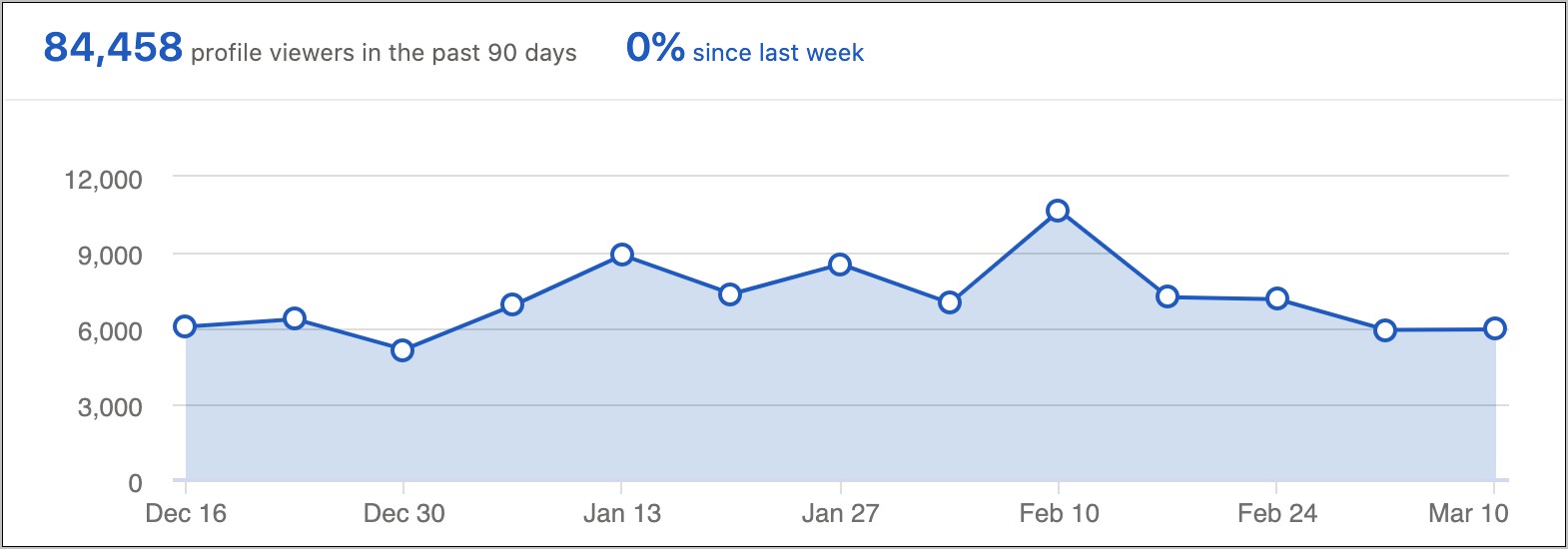 Analytics Resume Graph Example Linkedin