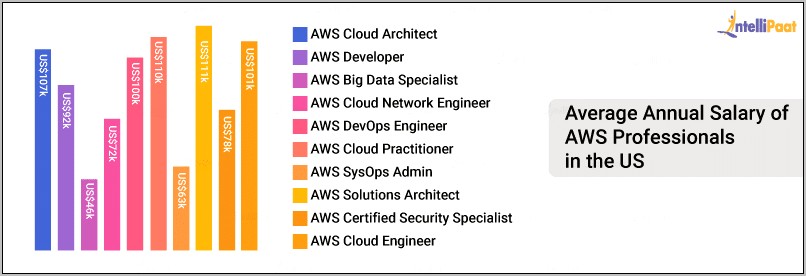 Aws Sysops Administrator Sample Resume