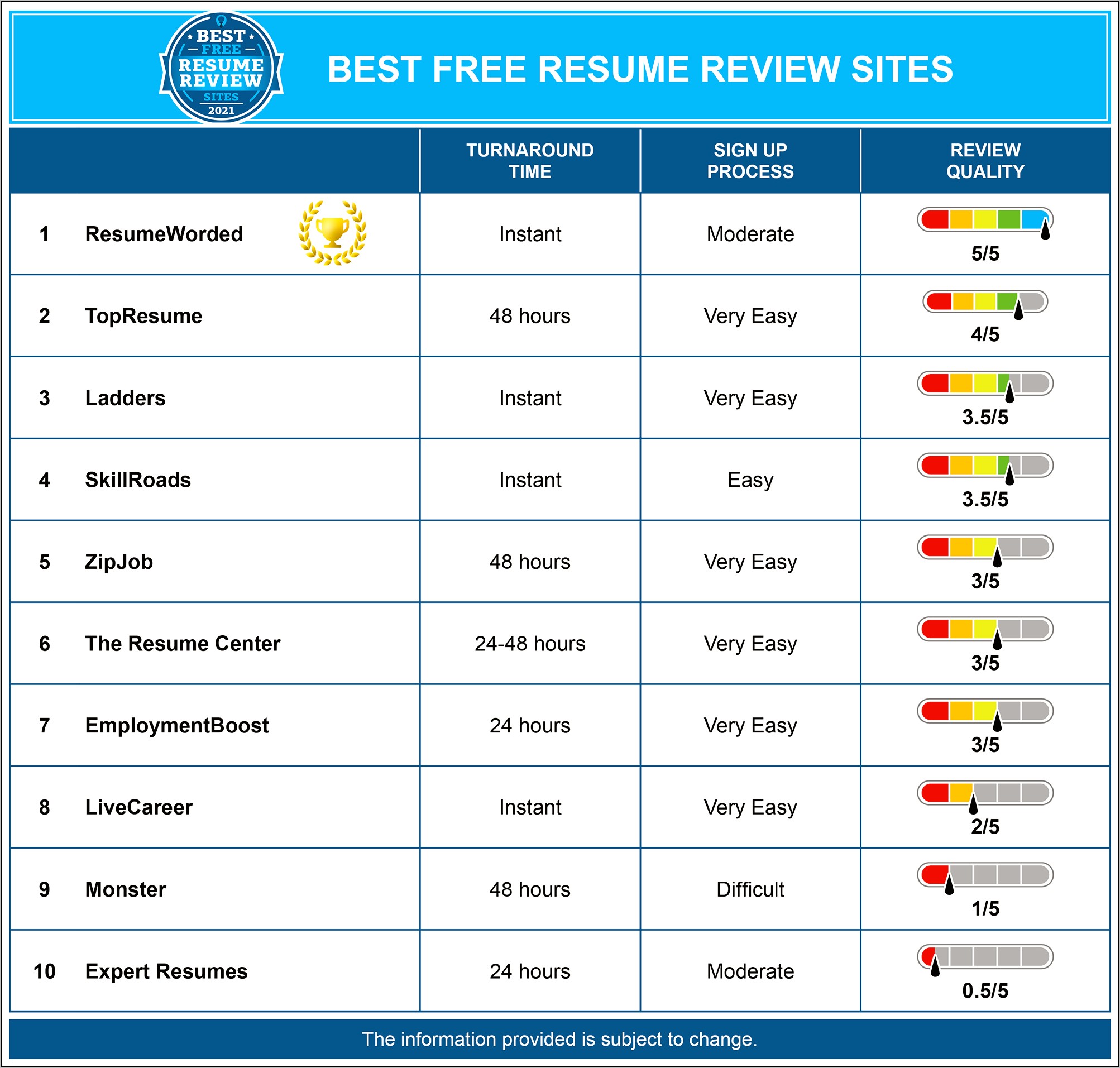 Best Free Resume Search Sites