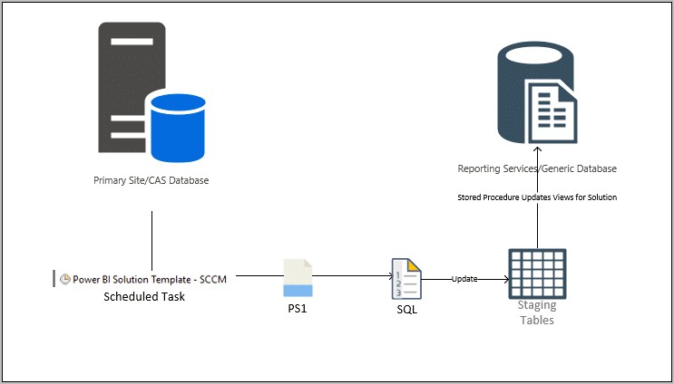 Download System Center Configuration Manager Solution Template