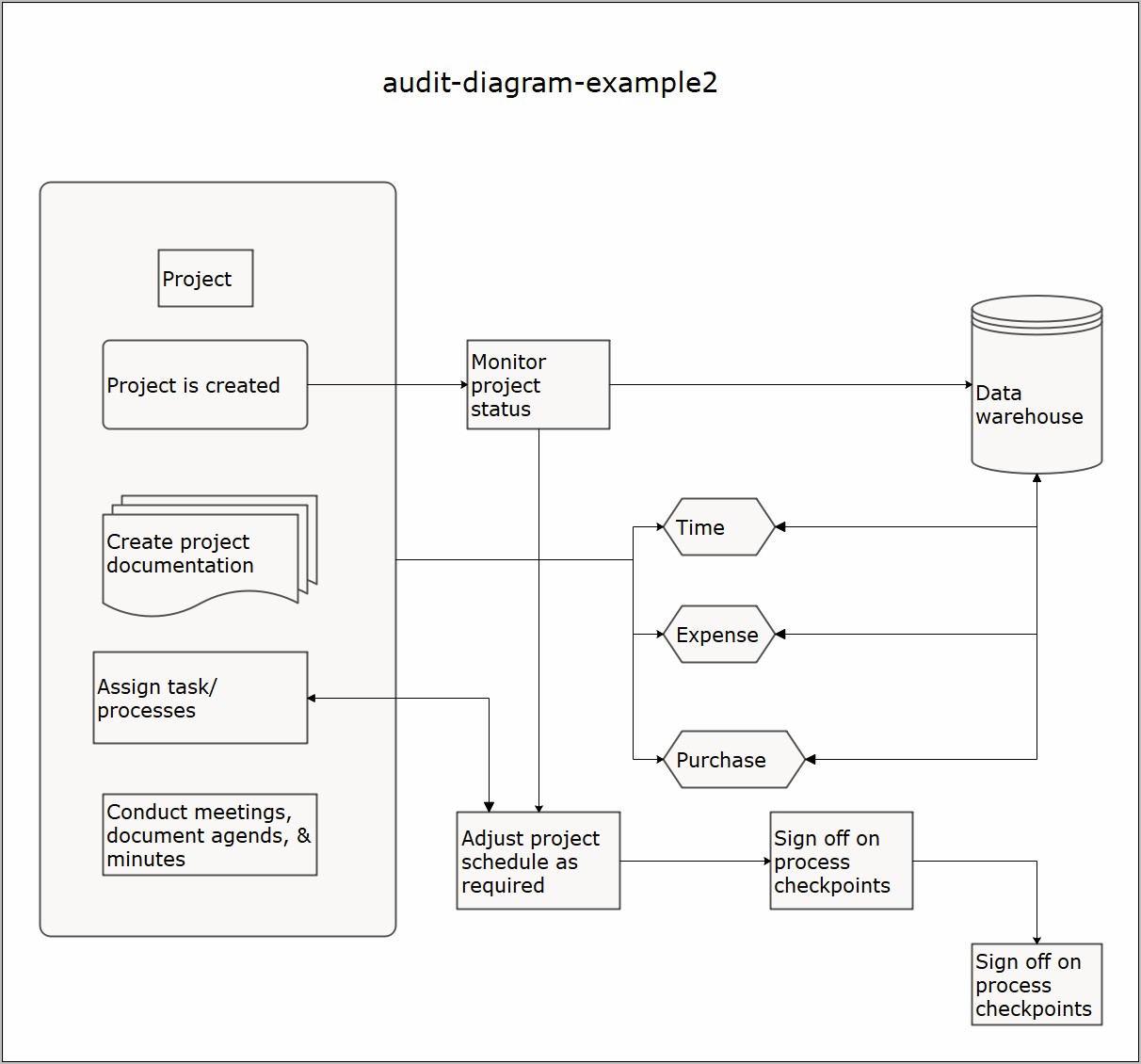 Download Template Word Flowchart Accounting Audit Control Procedures