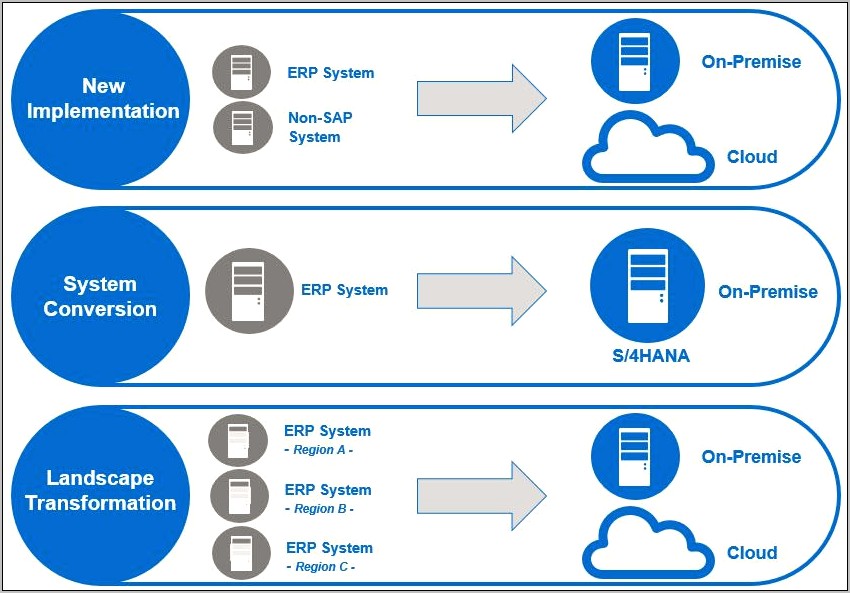 Download The Sap S 4hana Cloud Migration Templates