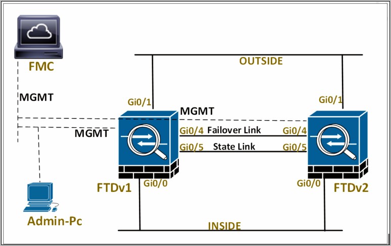 Firepower Threat Defense Management Resume