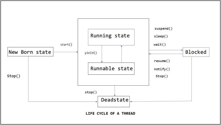 Java Thread Suspend Resume Example