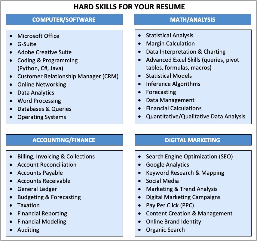 List Of Budgeting Skills Resume