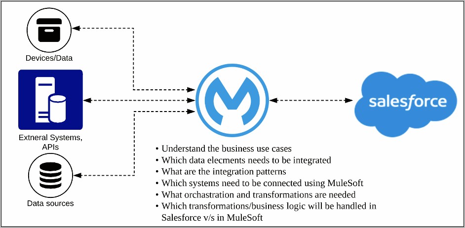 Mulesoft Qa Tester Sample Resume