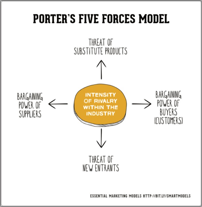 Porters Five Forces Template Free Download