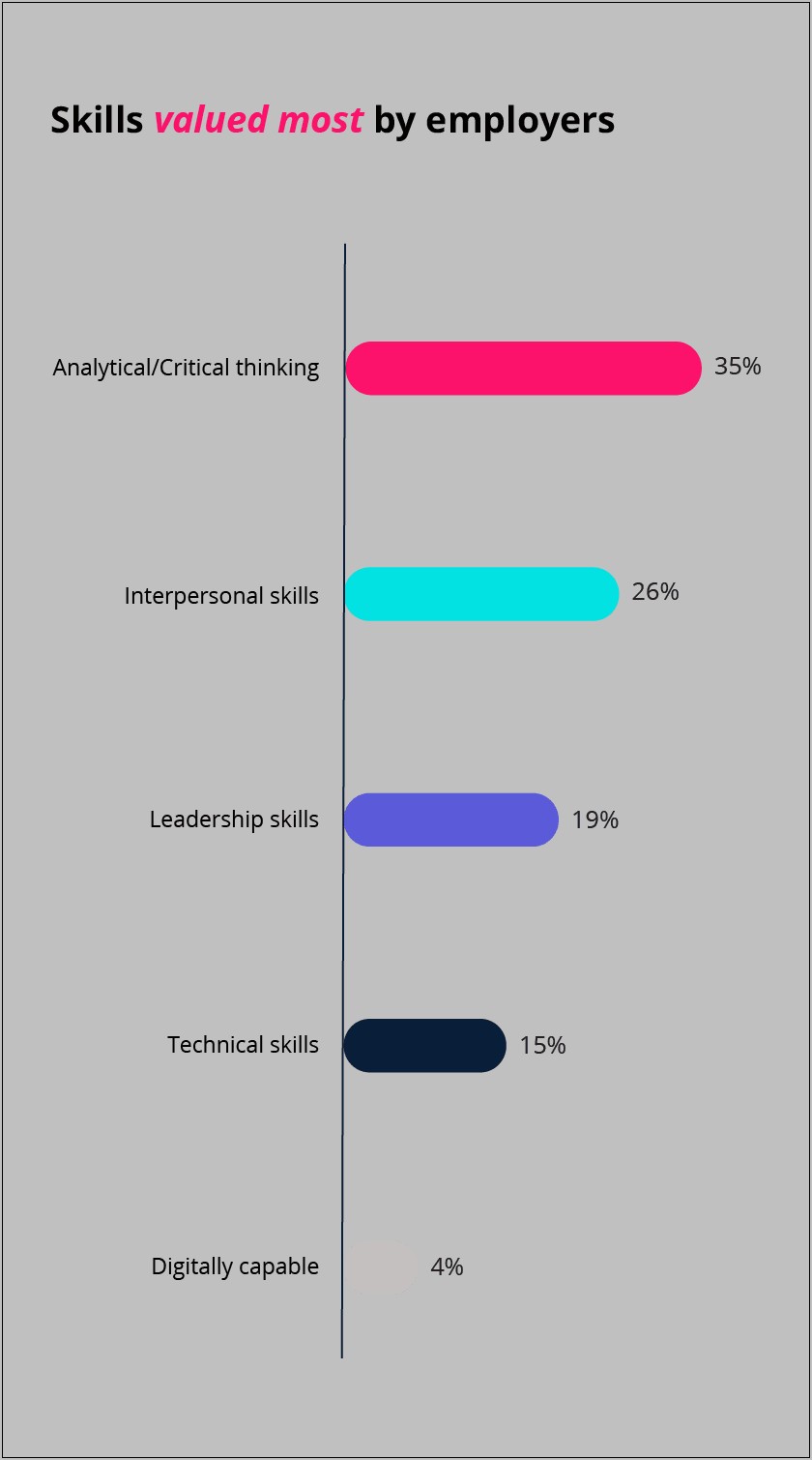 Soft Skills Resume The Muse