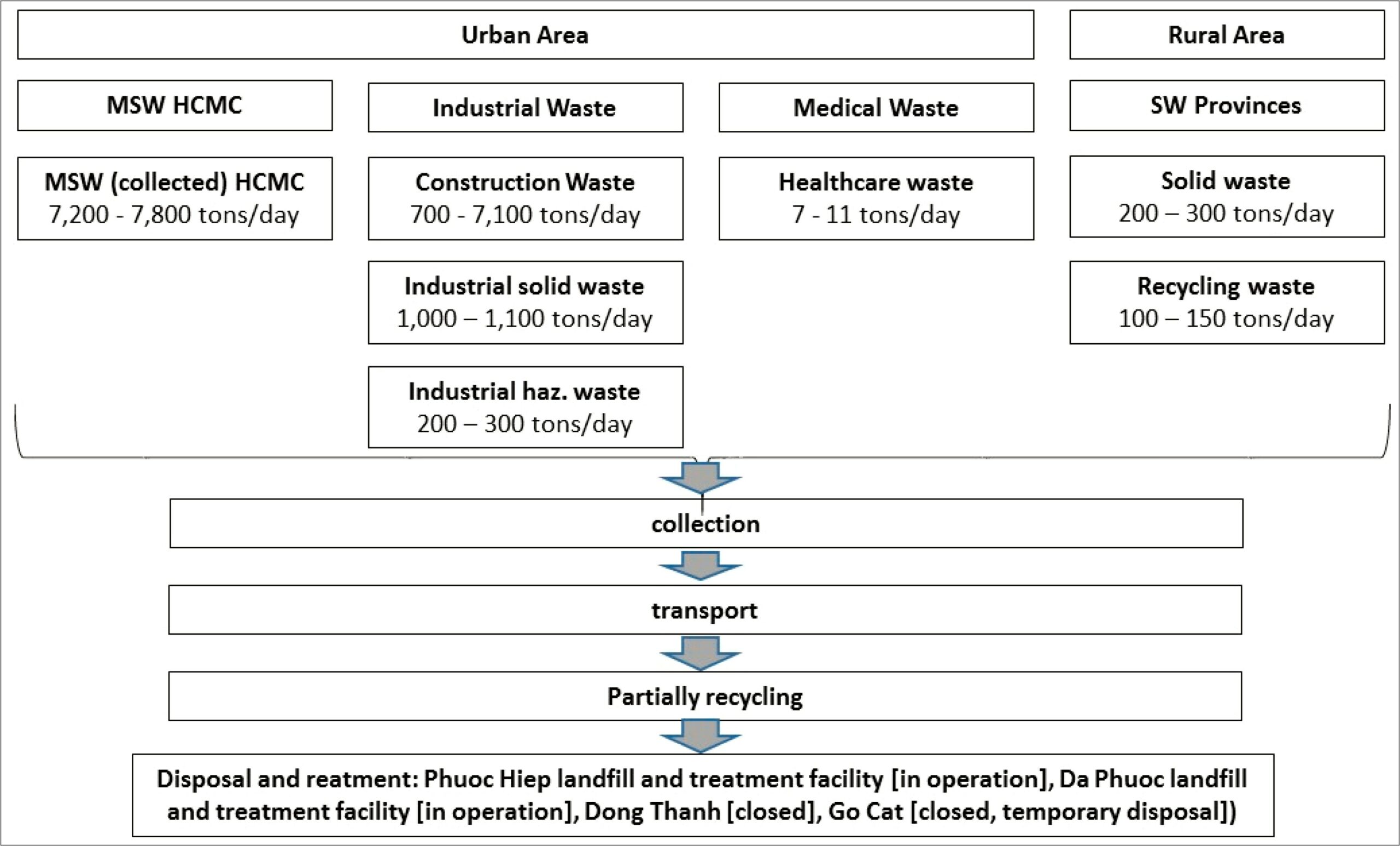 Solid Waste Management Resume Objective