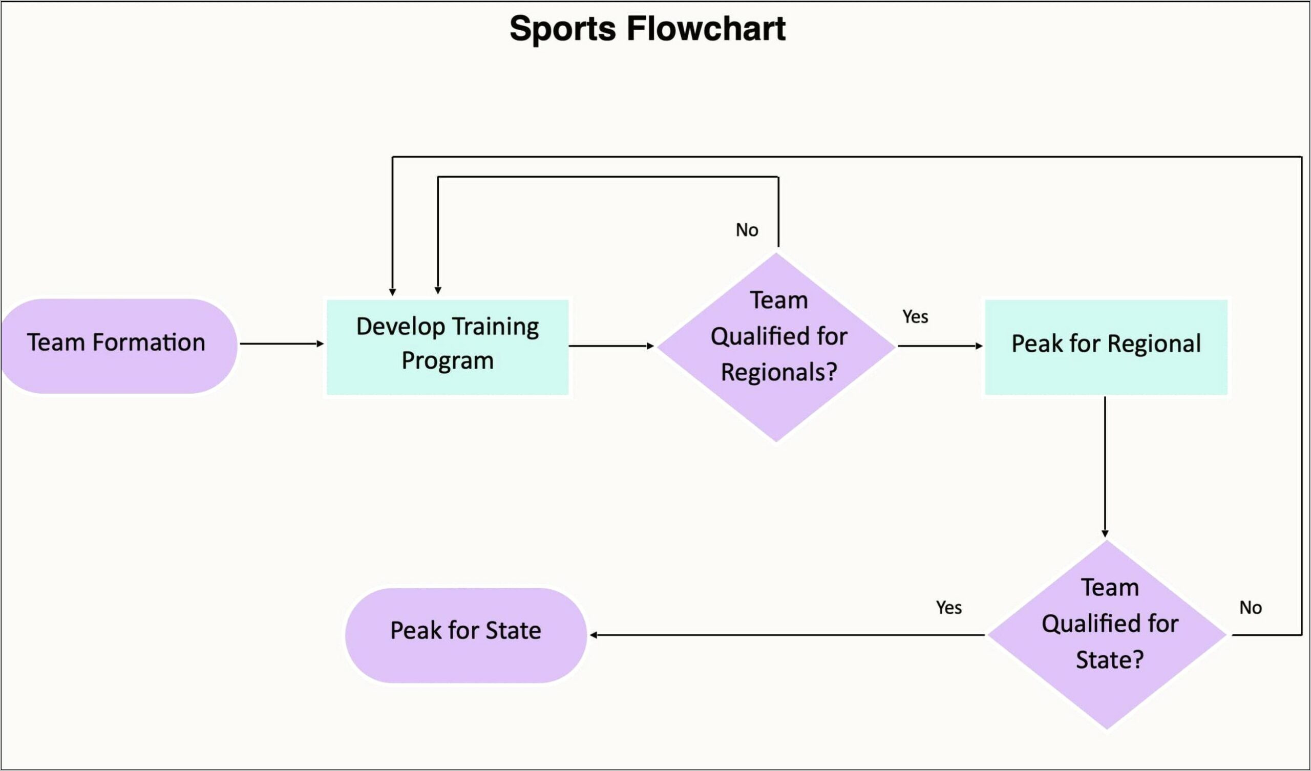 The Block Flow Chart Template Word Free Download