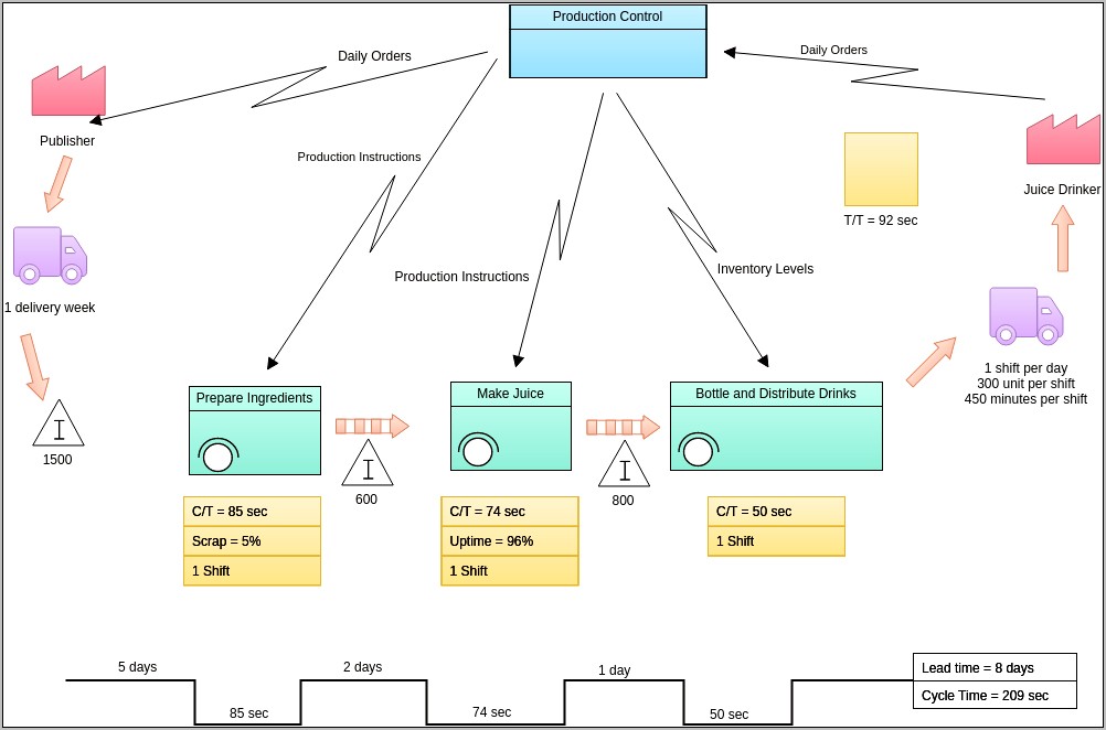 Visio Value Stream Map Template Download